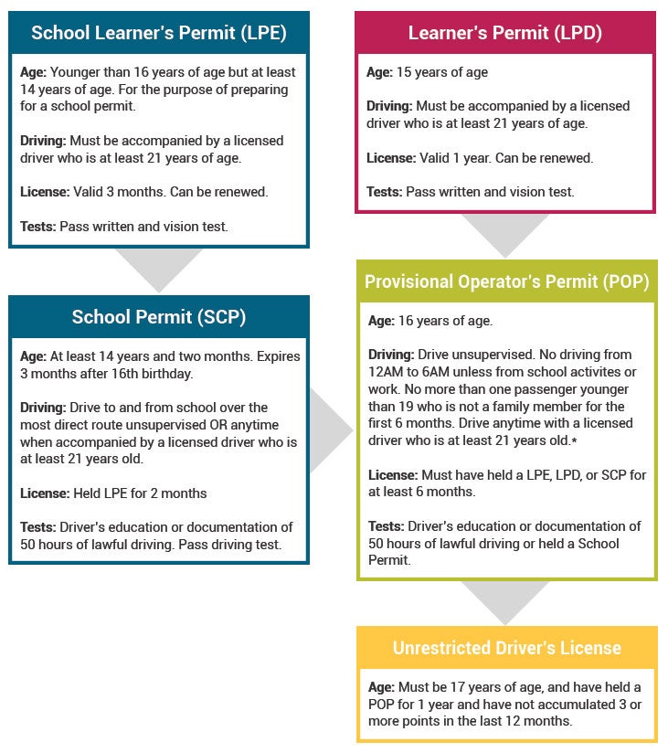 Dmv Alcohol Limit Chart